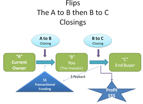 How transactional funding works in an A-to-B / B-to-C double closing